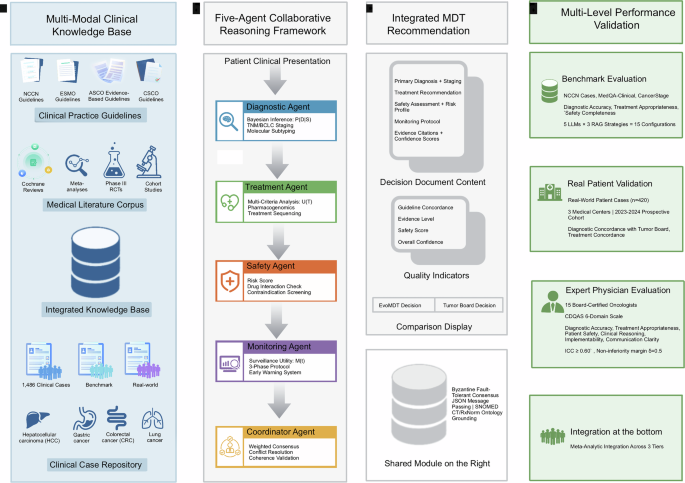 Fig. 6: EvoMDT system architecture and multi-level validation.