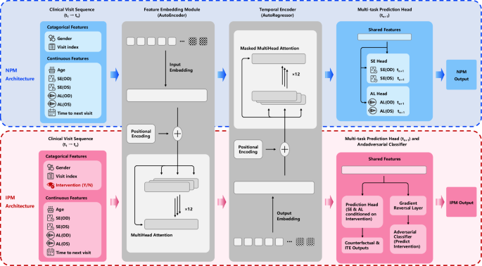 Fig. 2: Architecture of the Myopia Progression Prediction Model (MPPM).