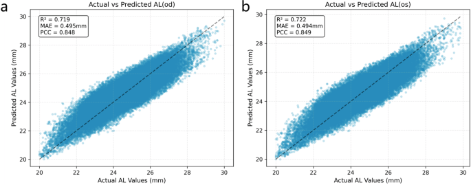 Fig. 3: Machine learning–based imputation of axial length.