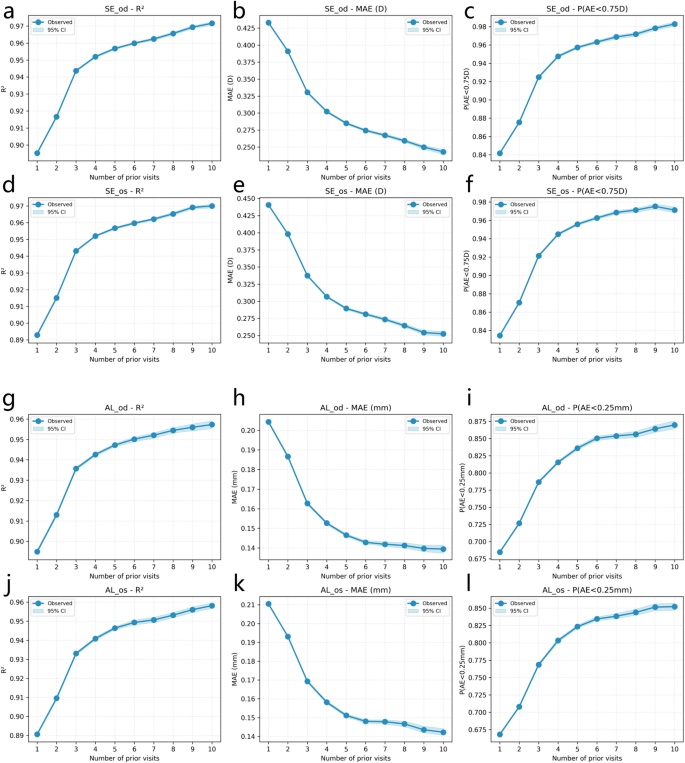 Fig. 5: Impact of the number of prior follow-up visits on model prediction accuracy.