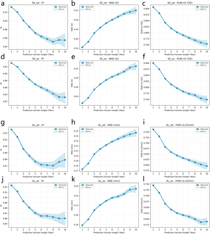 Fig. 6: Impact of prediction horizon (in years) on model prediction accuracy.