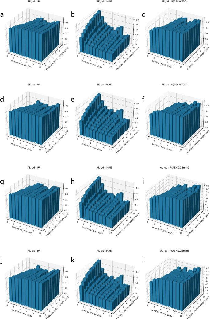 Fig. 7: Combined effect of the number of prior follow-up visits and prediction horizon (in years) on model prediction accuracy.
