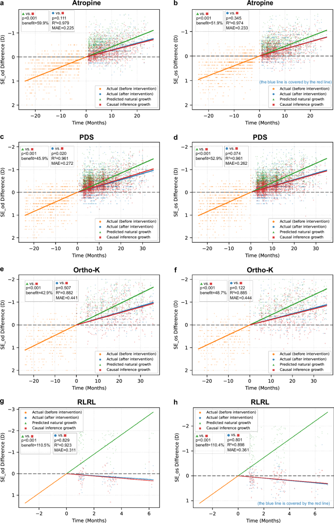 Fig. 8: Evaluation of individualized treatment effect (measured by SE) from myopia control interventions using MPPM.