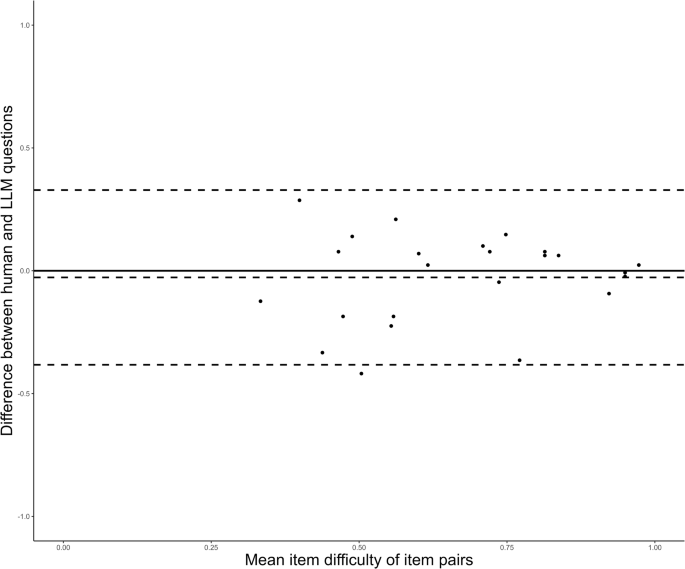 Fig. 1: I Bland-Altman plot illustrating the difference in item difficulty between pairs of human-authored and LLM-generated questions on the same topic.