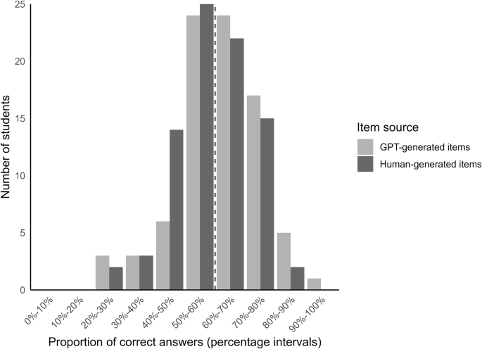 Fig. 2: I Bar chart comparing medical students’ performance on human-authored and LLM-generated questions.