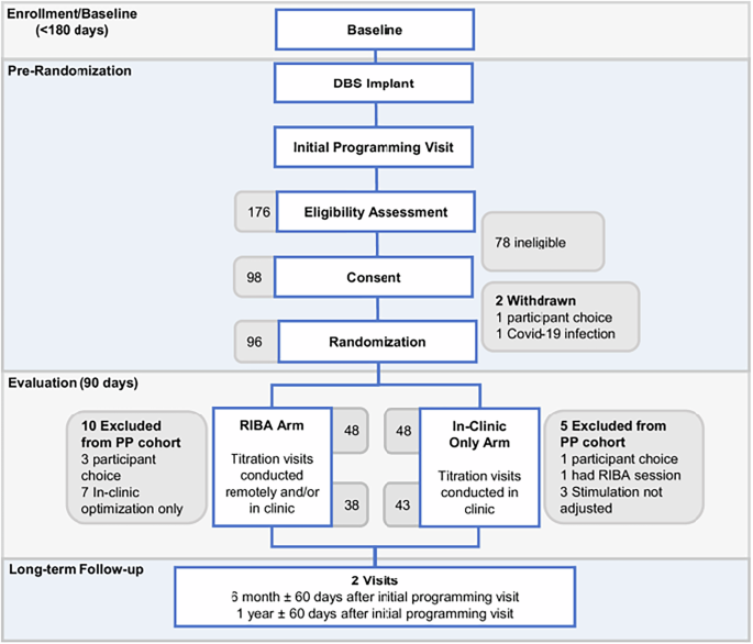 Fig. 2: CONSORT Flow Diagram16.