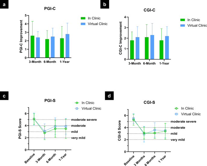 Fig. 3: Patient and clinician scores.