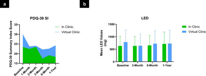 Fig. 4: PDQ-39 and LED.
