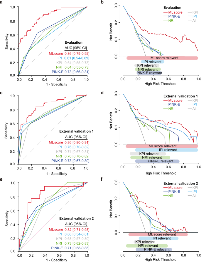 Fig. 3: Comparison of ENKTL-ML score with existing indexes.