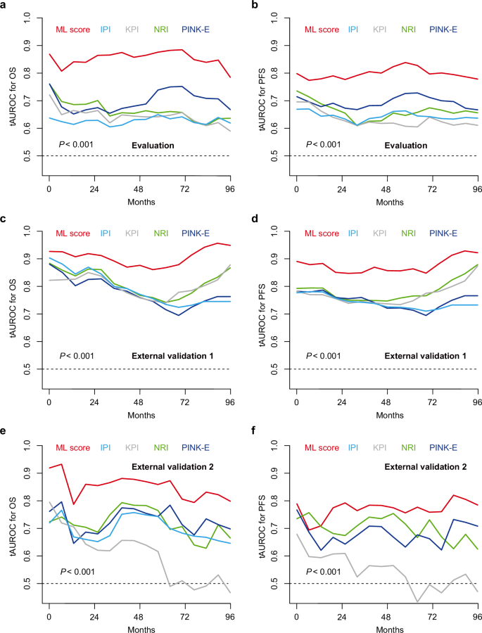 Fig. 4: Time-dependent AUROC of ENKTL-ML score and existing indexes.