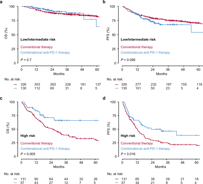 Fig. 6: Kaplan–Meier survival analyses of subjects receiving conventional therapy or combinational anti-PD-1 therapy.