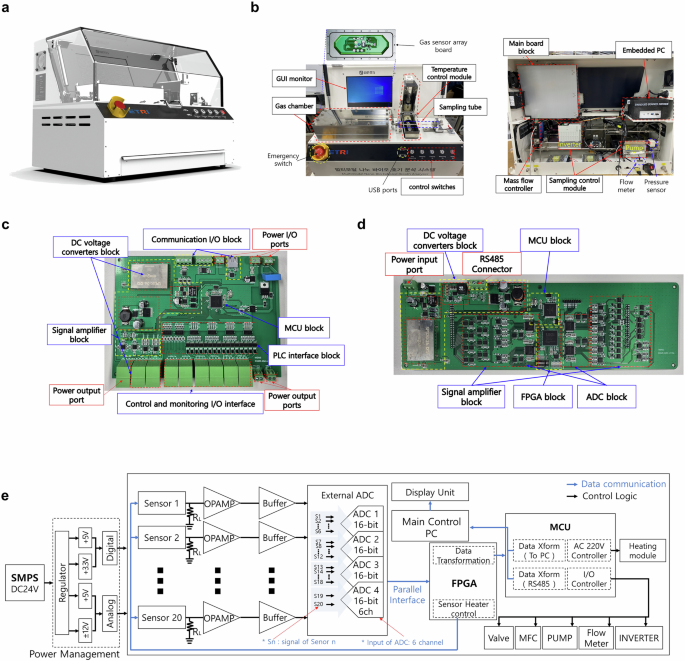 Fig. 2: System hardware overview of the developed breath analysis platform.