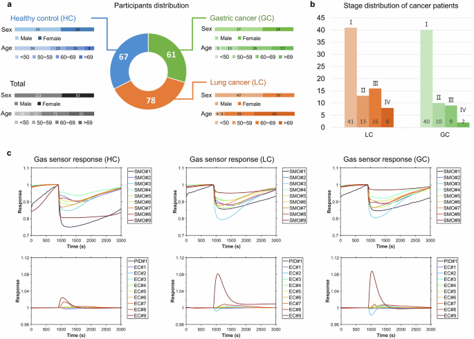 Fig. 3: Clinical dataset summary and gas sensor responses.