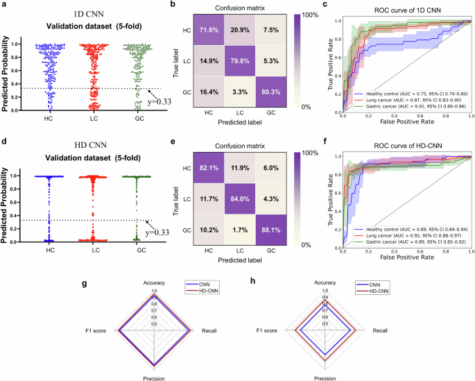 Fig. 5: Comparison of 1D CNN and HD-CNN performance for dual-cancer classification.