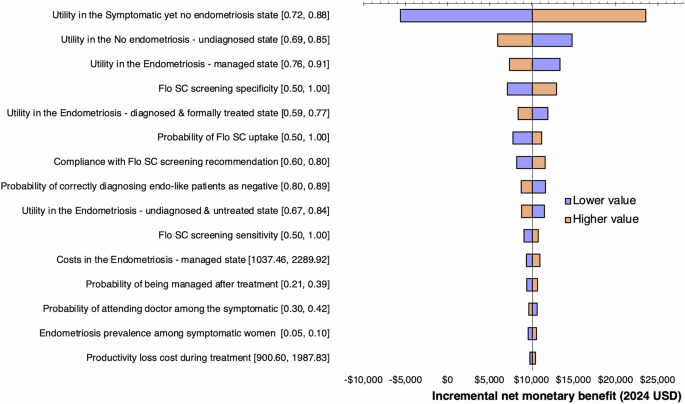Fig. 1: Deterministic sensitivity analysis results showing the impact of key parameter variations on the cost-effectiveness of the Flo Symptom checker versus standard of care at a willingness-to-pay threshold of $100,000 per QALY.