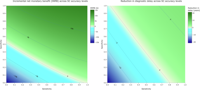 Fig. 2: Impact of Flo Symptom Checker accuracy on incremental net monetary benefit (INMB) and diagnostic delay reduction: a two-way sensitivity analysis.