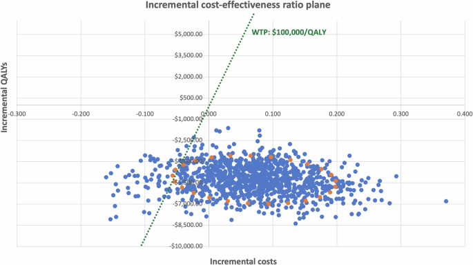 Fig. 3: Probabilistic sensitivity analysis results, visualized on an incremental cost-effectiveness ratio (ICER) plane for Flo SC versus standard care.