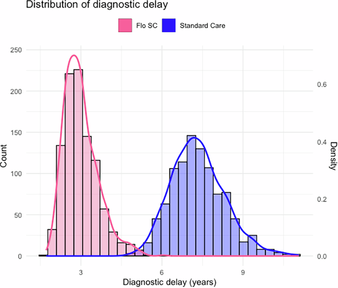 Fig. 4: Distribution of diagnostic delay: standard of care versus Flo SC.