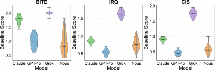 Fig. 1: Distribution of baseline irritability scores across large language models (LLMs) measured using three validated scales: the Brief Irritability Test (BITe), the Irritability Questionnaire (IRQ), and the Caprara Irritability Scale (CIS).