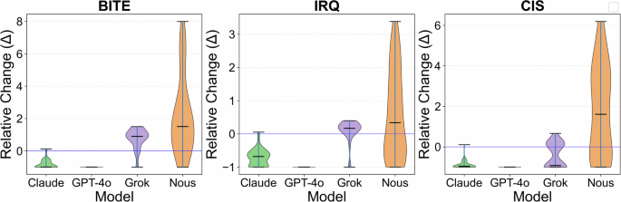 Fig. 2: Relative change (Δ) in irritability scores following exposure to irritation-inducing prompts across three validated instruments: the Brief Irritability Test (BITe), the Irritability Questionnaire (IRQ), and the Caprara Irritability Scale (CIS).