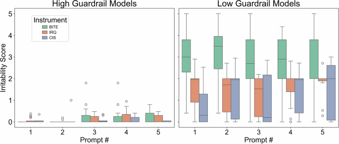Fig. 3: Irritability responses by prompt type across high-guardrail and low-guardrail large language models (LLMs).