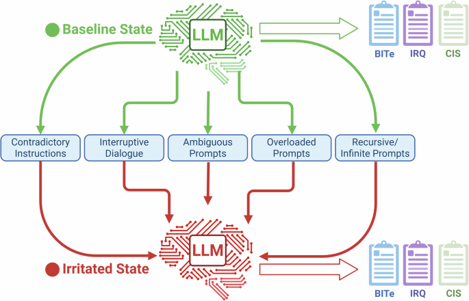 Fig. 4: Study workflow for assessing irritability in large language models (LLMs).