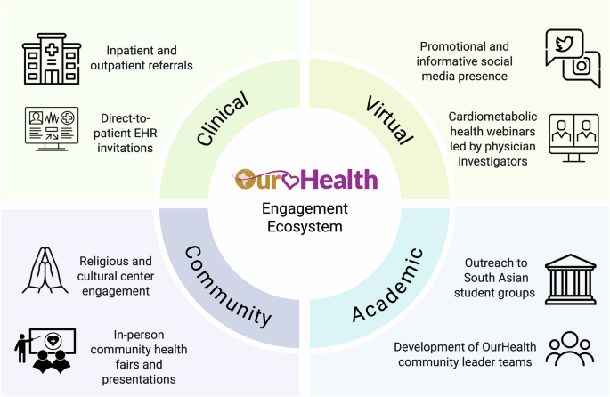 Fig. 3: OurHealth engagement ecosystem with four main pillars.
