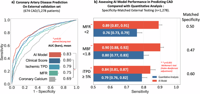 Fig. 2: AI model performance.