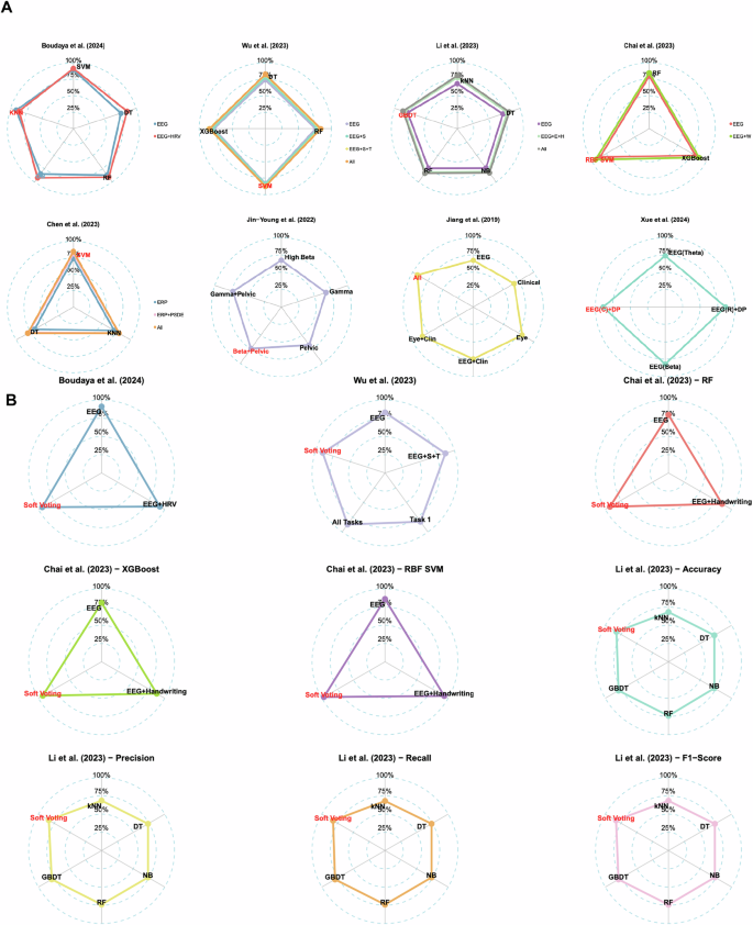 Fig. 10: Comparative analysis of classification performance for MCI detection models using wearable EEG.