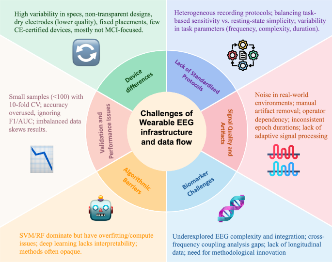 Fig. 11: Challenges in wearable EEG system and data flow for MCI detection.