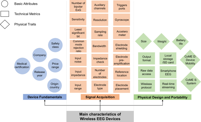 Fig. 2: Schematic overview of the main characteristics of wireless EEG devices.