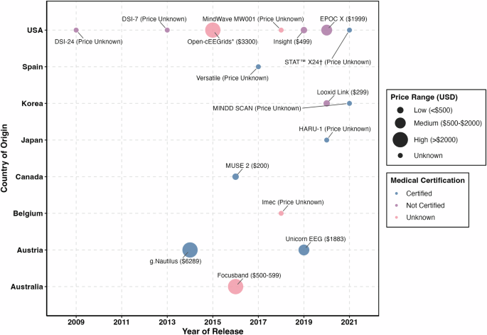 Fig. 3: Wearable EEG devices of global distribution and certification status in included studies.