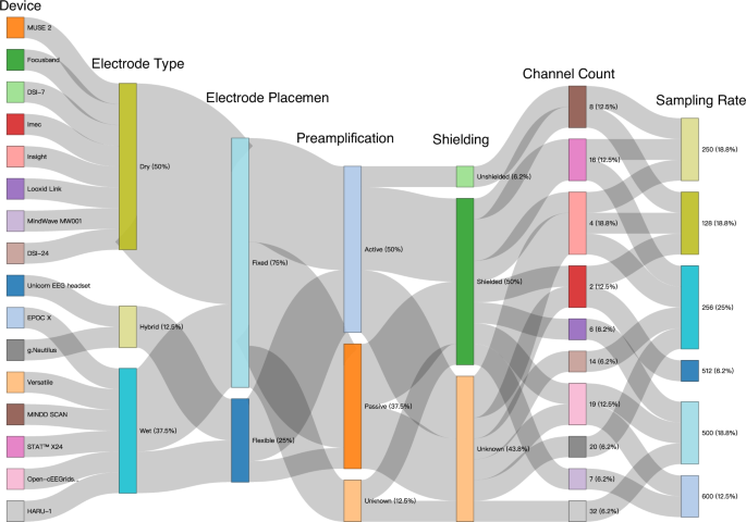 Fig. 4: Sankey diagram illustrating interrelationships among technical specifications of wearable EEG acquisition systems.