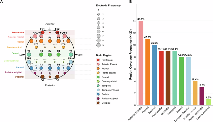 Fig. 5: Electrode usage frequency and brain region coverage across wearable EEG device configurations.