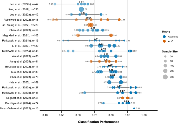 Fig. 6: Performance metrics of wearable EEG systems for detecting mild cognitive impairment.
