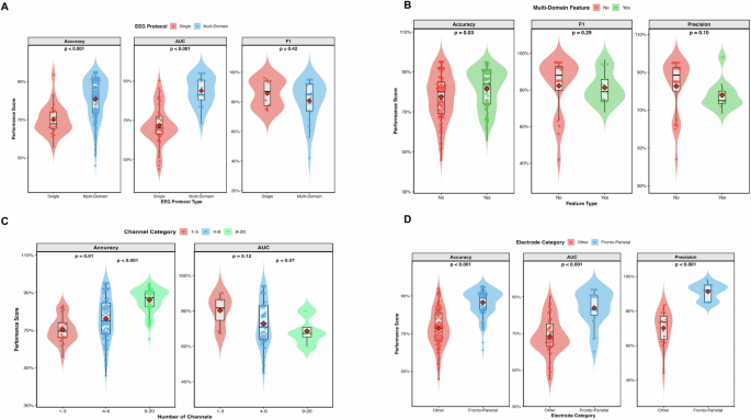 Fig. 8: Technical specifications impact on wearable EEG-based MCI detection performance.