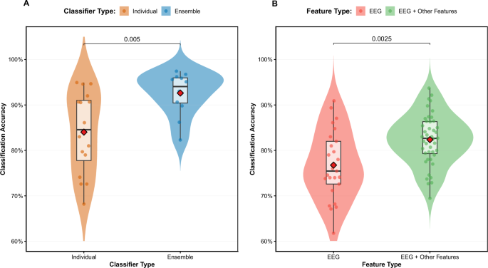 Fig. 9: Comparative analysis of classifier architectures and feature integration strategies for EEG-based mild cognitive impairment detection.