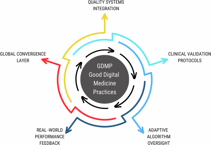 Fig. 1: GDMP lifecycle model.