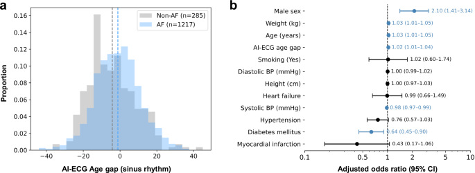 Fig. 3: Relationship between AI‑ECG age gap and atrial fibrillation presence.