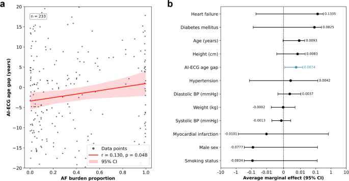 Fig. 4: Relationship between AI-ECG age gap and atrial fibrillation burden.