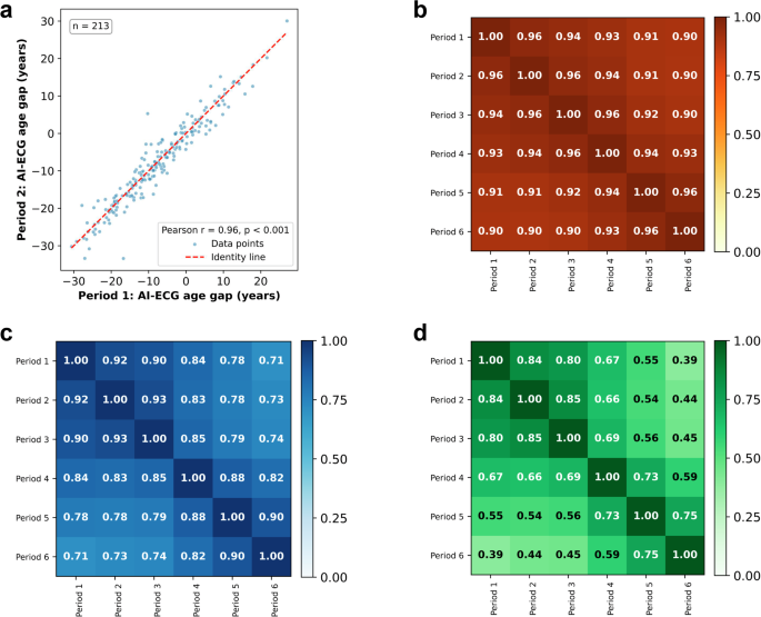 Fig. 5: Reproducibility of AI-ECG age gap across consecutive 48-h monitoring periods.