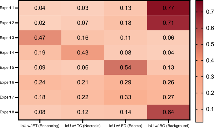 Fig. 2: Quantitative analysis of expert specialization via IoU between expert activation maps and glioma subregion ground truth labels.