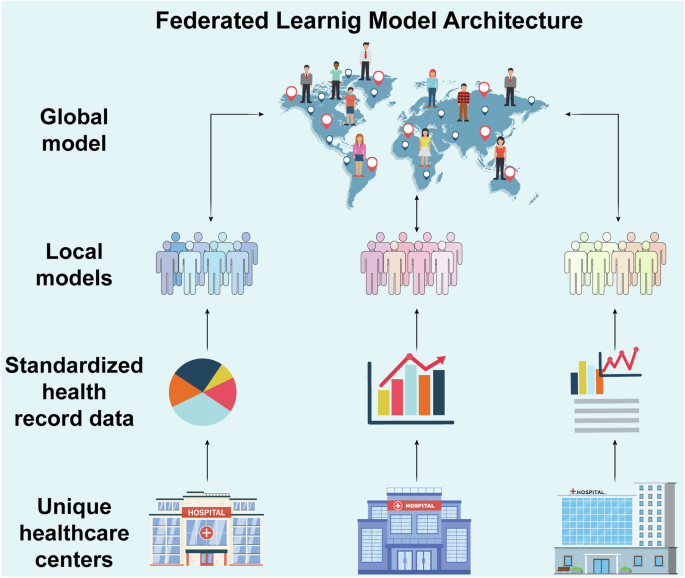 Fig. 5: Federated Learning Model Architecture. Individual healthcare centers standardize their health record data using a common data model. Local models are trained at each center.
