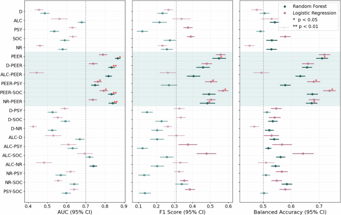 Fig. 1: Random forest and logistic regression evaluation metrics for nested CV (k = 3, j = 5, i = 100) trained on baseline alcohol use, psychological assessments, sociometric measures, neural responses, peer drinking perceptions, demographics, and pairwise combinations, evaluated using nested cross-validation.