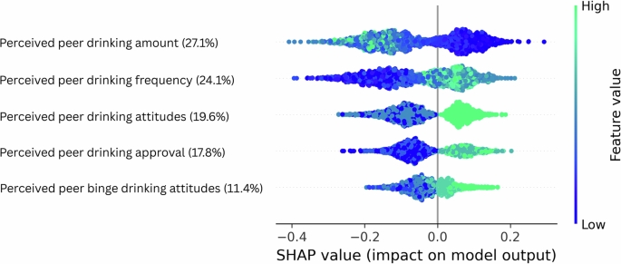 Fig. 2: SHAP summary plot for random forest cross-validation on the best-performing feature domain (“PEER” - perceptions of peer drinking behaviors).