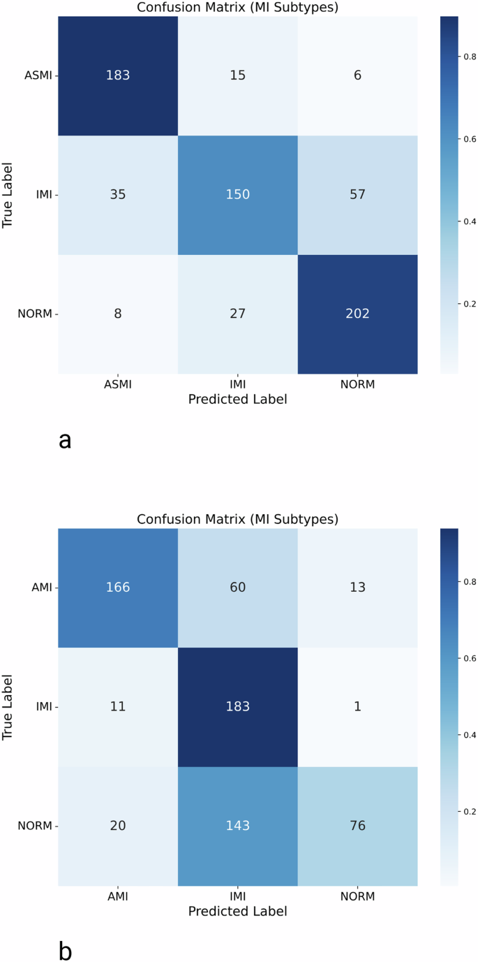 Fig. 3: Confusion matrices illustrating the classification performance of the MI localization (Task 2) on the two datasets.