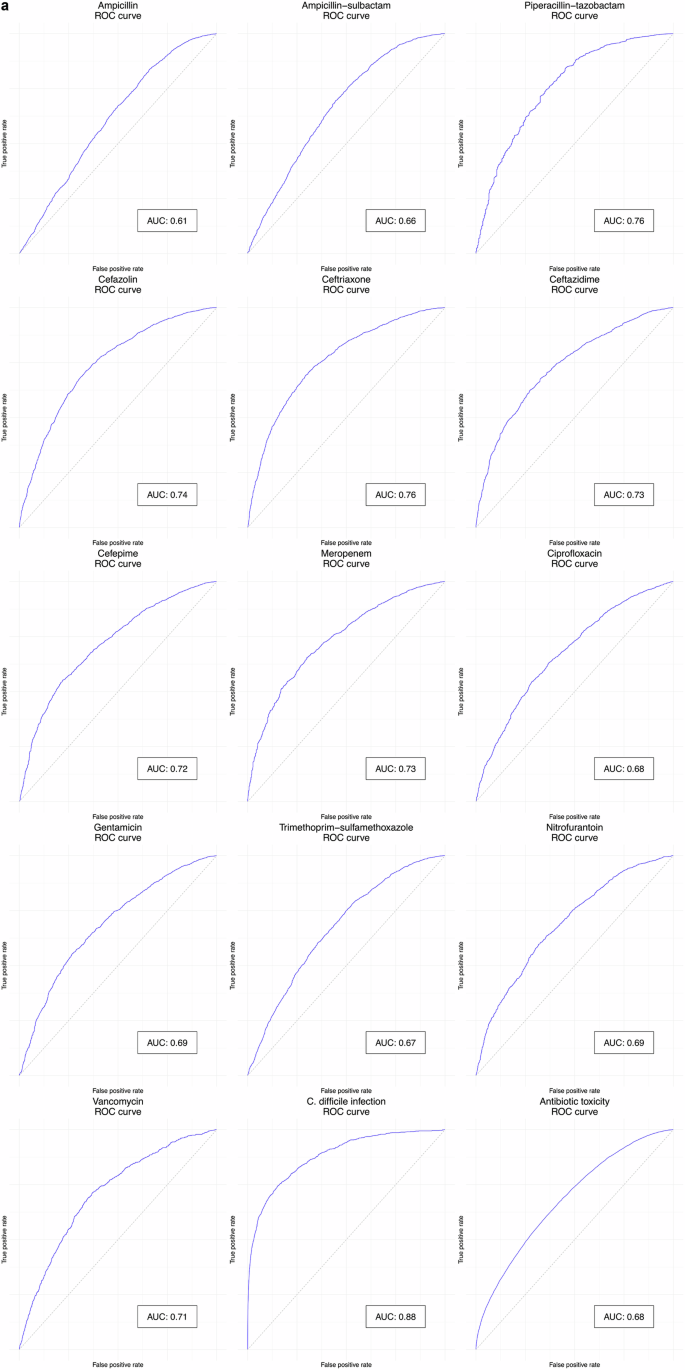 Fig. 2: Receiver operating characteristic and calibration curves.