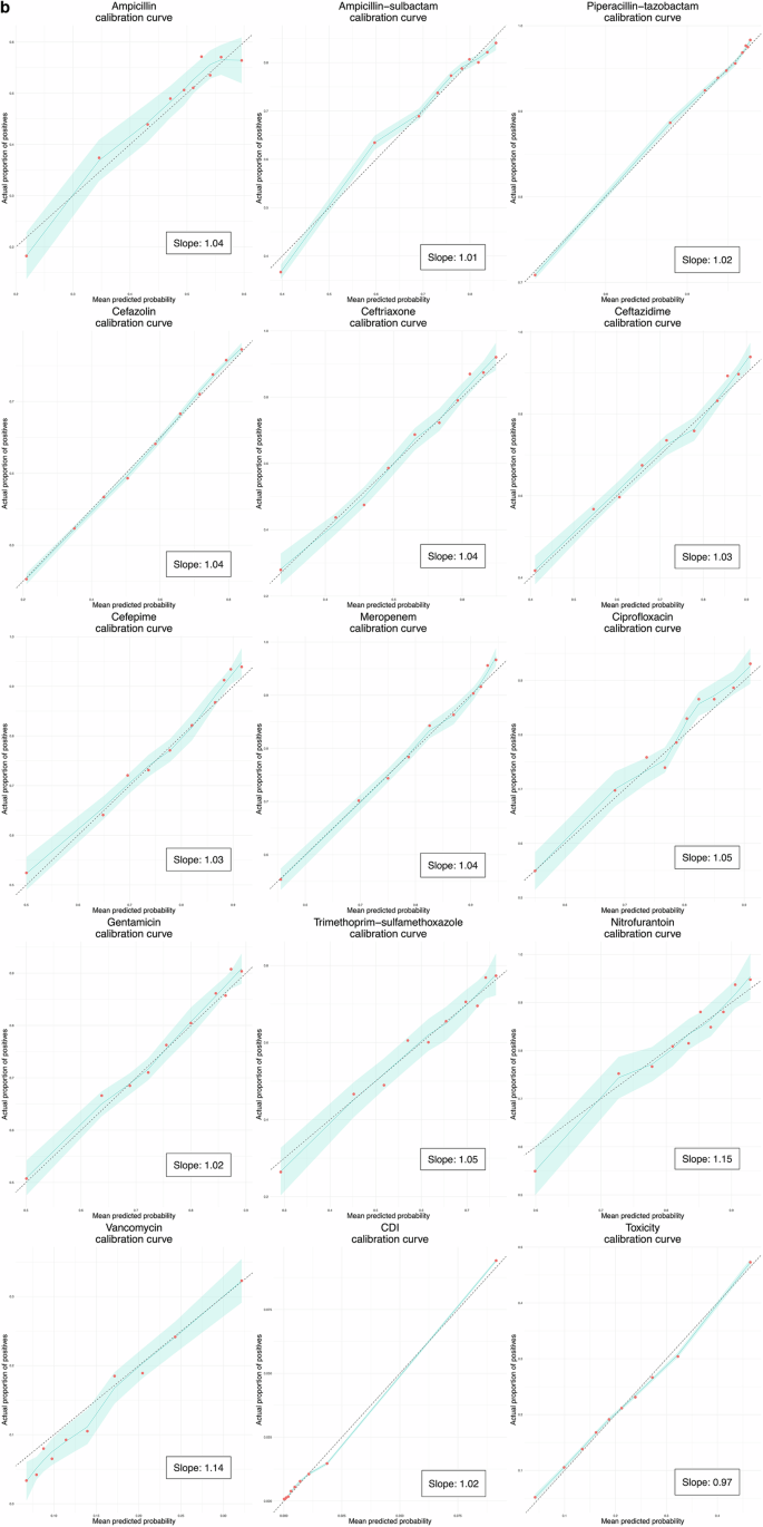 Fig. 2: Receiver operating characteristic and calibration curves.