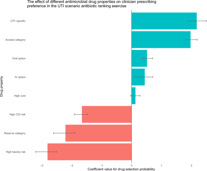 Fig. 3: Expert weightings from the antibiotic choice ranking exercise.