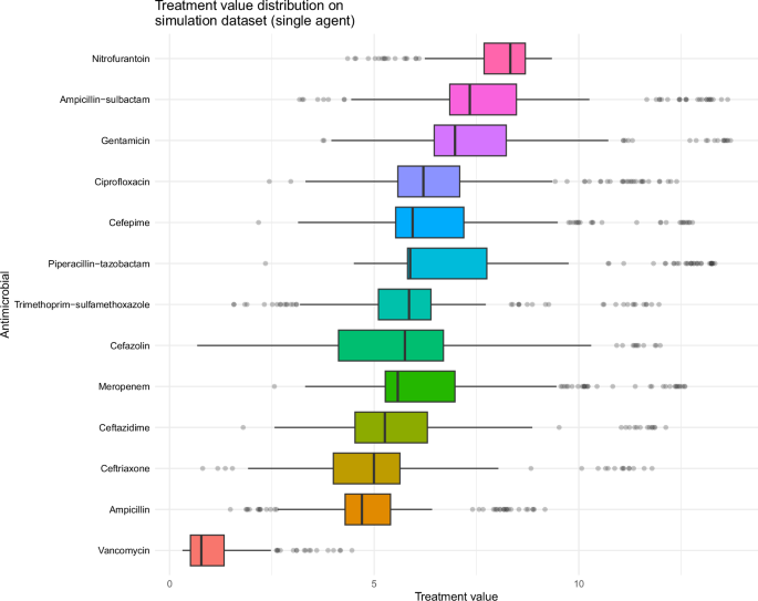 Fig. 4: Antibiotic treatment value calculated by the algorithm in the simulation study population.